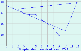 Courbe de tempratures pour Valenca