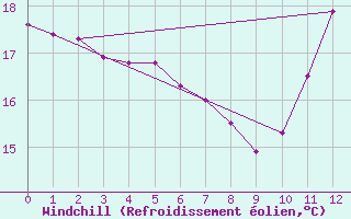 Courbe du refroidissement olien pour Valenca