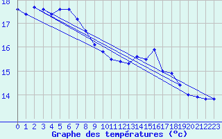 Courbe de tempratures pour Kuopio Ritoniemi