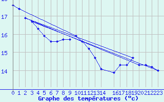 Courbe de tempratures pour Variscourt (02)