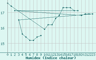 Courbe de l'humidex pour Fiscaglia Migliarino (It)