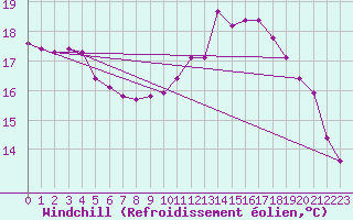 Courbe du refroidissement olien pour Le Mesnil-Esnard (76)