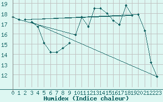 Courbe de l'humidex pour Blus (40)