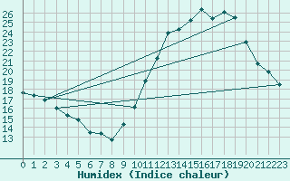 Courbe de l'humidex pour Biscarrosse (40)