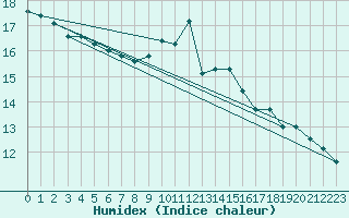 Courbe de l'humidex pour Zumarraga-Urzabaleta