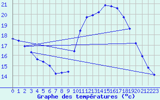 Courbe de tempratures pour Agde (34)