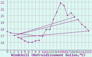 Courbe du refroidissement olien pour Guidel (56)