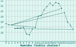 Courbe de l'humidex pour Bagnres-de-Luchon (31)