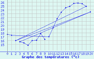 Courbe de tempratures pour Comiac (46)