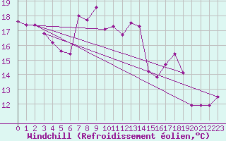 Courbe du refroidissement olien pour Sion (Sw)