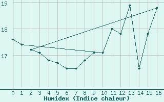 Courbe de l'humidex pour Urgons (40)