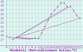 Courbe du refroidissement olien pour Lyon - Bron (69)