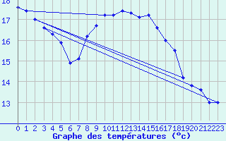 Courbe de tempratures pour Valognes (50)