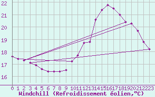 Courbe du refroidissement olien pour Le Mesnil-Esnard (76)