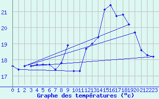 Courbe de tempratures pour Le Grau-du-Roi (30)