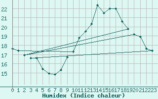 Courbe de l'humidex pour Le Horps (53)