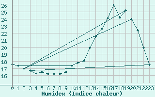 Courbe de l'humidex pour Gourdon (46)