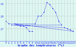 Courbe de tempratures pour Bares