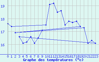 Courbe de tempratures pour Ste (34)