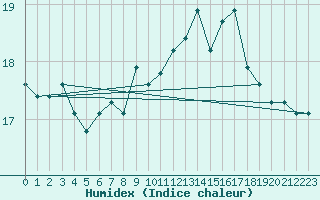 Courbe de l'humidex pour Inverbervie