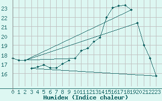 Courbe de l'humidex pour Muret (31)