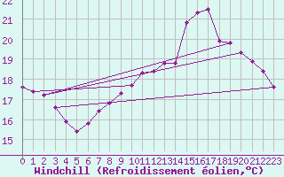 Courbe du refroidissement olien pour Douzy (08)