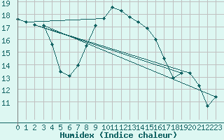 Courbe de l'humidex pour Meppen