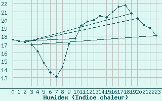 Courbe de l'humidex pour Montauban (82)