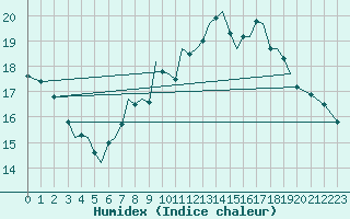 Courbe de l'humidex pour Guernesey (UK)