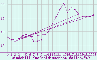 Courbe du refroidissement olien pour Le Luc (83)