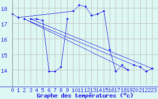 Courbe de tempratures pour Ste (34)