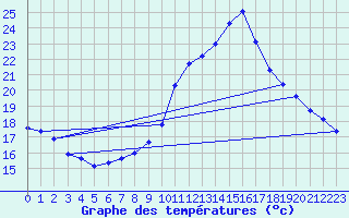 Courbe de tempratures pour Gardelegen