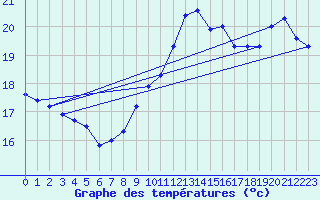 Courbe de tempratures pour Besson - Chassignolles (03)