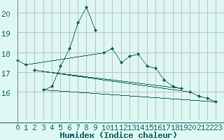 Courbe de l'humidex pour Liscombe