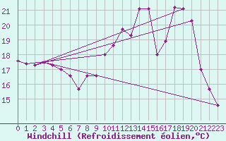 Courbe du refroidissement olien pour Brest (29)