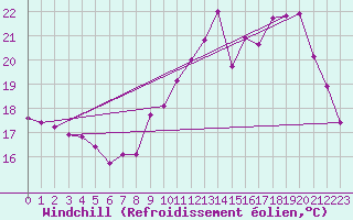 Courbe du refroidissement olien pour Troyes (10)