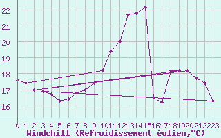 Courbe du refroidissement olien pour Lamballe (22)