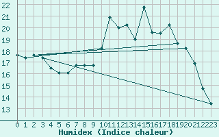 Courbe de l'humidex pour Carpentras (84)