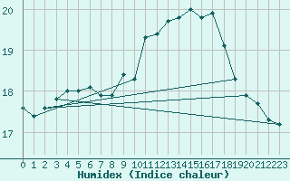 Courbe de l'humidex pour Brignogan (29)