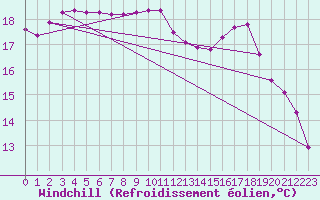 Courbe du refroidissement olien pour Guidel (56)