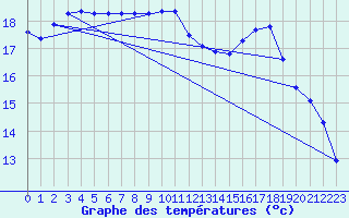 Courbe de tempratures pour Guidel (56)