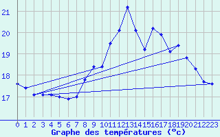 Courbe de tempratures pour Ile de Groix (56)