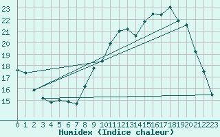 Courbe de l'humidex pour Rouen (76)