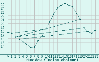 Courbe de l'humidex pour Madrid / Retiro (Esp)