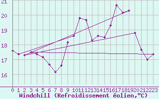 Courbe du refroidissement olien pour Cap Ferret (33)