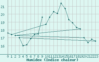 Courbe de l'humidex pour Osterfeld