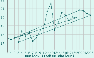 Courbe de l'humidex pour Messina