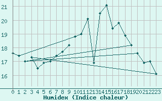 Courbe de l'humidex pour Bordeaux (33)