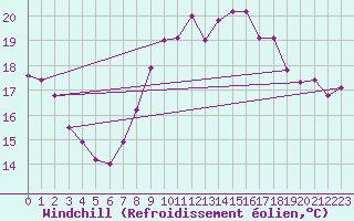 Courbe du refroidissement olien pour Cdiz