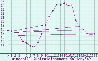 Courbe du refroidissement olien pour Charleroi (Be)
